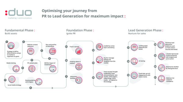 Optimising your journey from PR to Lead Generation for maximum impact
